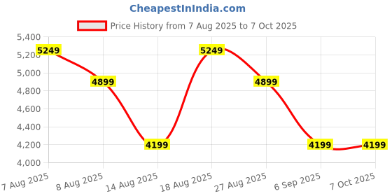 skechers.in skechers UNO - STAND ON AIR skechers Price History Graph from 7 Aug 2025 to 6 Oct 2025