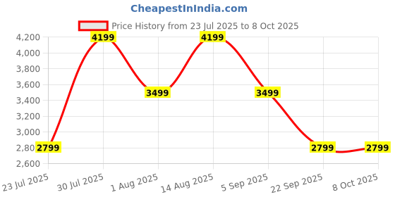 skechers.in skechers UNO - STAND ON AIR skechers Price History Graph from 23 Jul 2025 to 8 Oct 2025