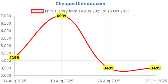 skechers.in skechers UNO - STAND ON AIR skechers Price History Graph from 14 Aug 2025 to 15 Oct 2025
