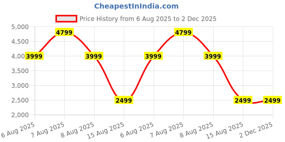 skechers.in skechers UNO TRAIL skechers Price History Graph from 6 Aug 2025 to 2 Dec 2025