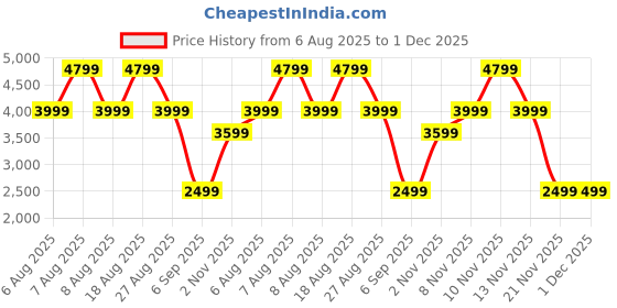 skechers.in skechers UNO TRAIL - COOL TREK skechers Price History Graph from 6 Aug 2025 to 1 Dec 2025