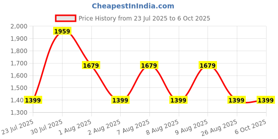 skechers.in skechers UNO WORLD TOUR LS TEE skechers Price History Graph from 23 Jul 2025 to 5 Oct 2025