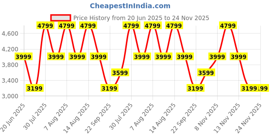 skechers.in skechers UPBEATS - RHYTHM skechers Price History Graph from 20 Jun 2025 to 24 Nov 2025
