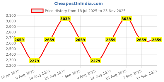 skechers.in skechers UPGRADES - MARINA BAY skechers Price History Graph from 18 Jul 2025 to 23 Nov 2025