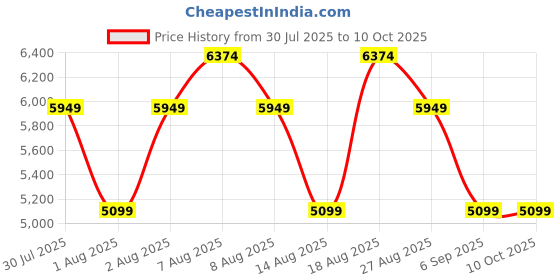 skechers.in skechers UPPER CUT NEO JOGGER-RS LICK skechers Price History Graph from 30 Jul 2025 to 10 Oct 2025