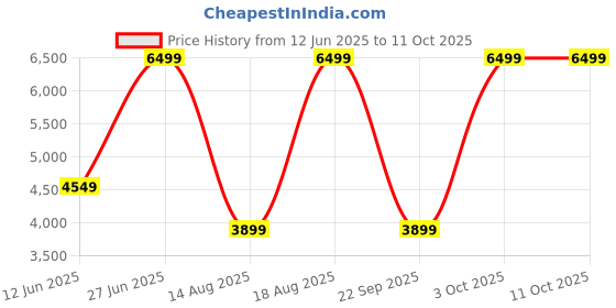 skechers.in skechers VAPOR FOAM skechers Price History Graph from 12 Jun 2025 to 11 Oct 2025