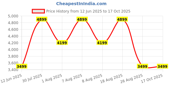 skechers.in skechers VAPOR FOAM-CHEERFUL TIMES skechers Price History Graph from 12 Jun 2025 to 16 Oct 2025