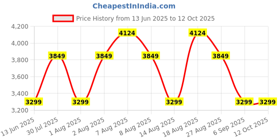 skechers.in skechers VAPOR FOAM LITE - SWAY skechers Price History Graph from 13 Jun 2025 to 12 Oct 2025