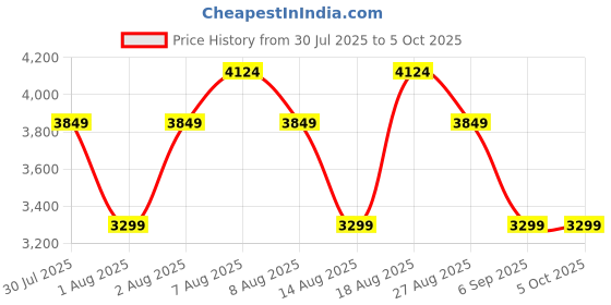 skechers.in skechers VAPOR FOAM LITE - SWAY skechers Price History Graph from 30 Jul 2025 to 5 Oct 2025
