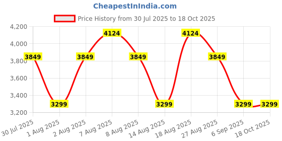 skechers.in skechers VAPOR FOAM LITE - SWAY skechers Price History Graph from 30 Jul 2025 to 18 Oct 2025