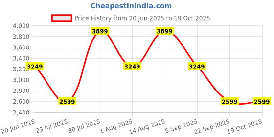 skechers.in skechers VAPOR FOAM - MIDNIGHT GLIMMER skechers Price History Graph from 20 Jun 2025 to 17 Oct 2025