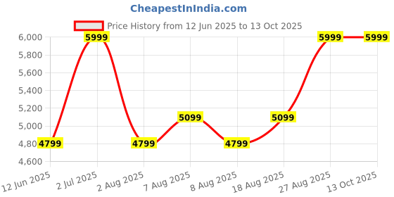 skechers.in skechers Vapor Foam - True Classic skechers Price History Graph from 12 Jun 2025 to 12 Oct 2025