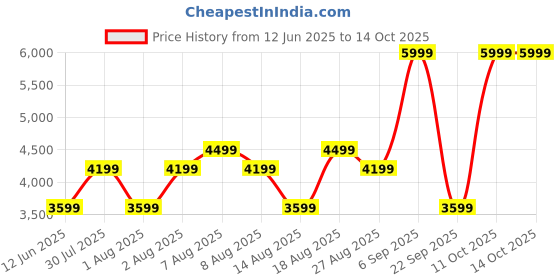 skechers.in skechers Vapor Foam - True Classic skechers Price History Graph from 12 Jun 2025 to 13 Oct 2025