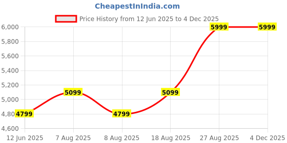 skechers.in skechers Vapor Foam - True Classic skechers Price History Graph from 12 Jun 2025 to 2 Dec 2025
