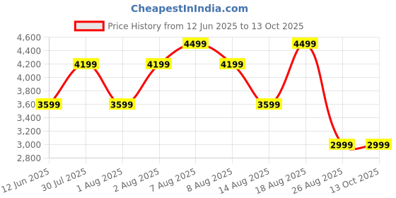 skechers.in skechers Vapor Foam - True Classic skechers Price History Graph from 12 Jun 2025 to 13 Oct 2025