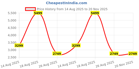 skechers.in skechers VERLOMA - CONLAN skechers Price History Graph from 14 Aug 2025 to 20 Nov 2025