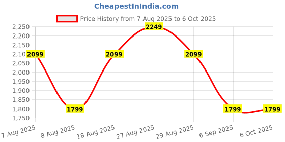 skechers.in skechers VERTICAL PATTERN PANT skechers Price History Graph from 7 Aug 2025 to 6 Oct 2025