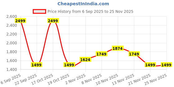 skechers.in skechers VERTICAL PATTERN SPORTS BRA skechers Price History Graph from 6 Sep 2025 to 25 Nov 2025