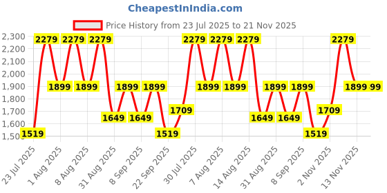 skechers.in skechers VINYASA - PRETTY THANG skechers Price History Graph from 23 Jul 2025 to 21 Nov 2025