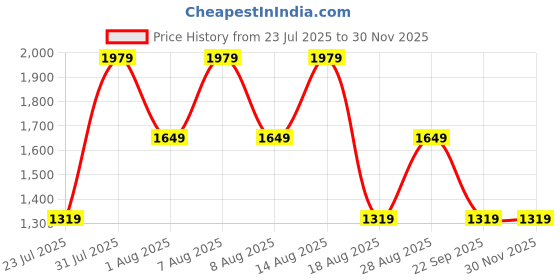 skechers.in skechers VINYASA - PRETTY THANG skechers Price History Graph from 23 Jul 2025 to 28 Nov 2025