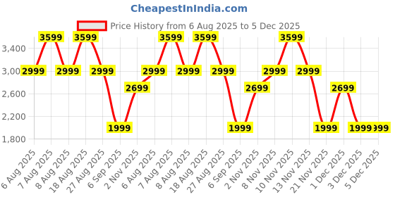skechers.in skechers VIPER - skechers Price History Graph from 6 Aug 2025 to 5 Dec 2025