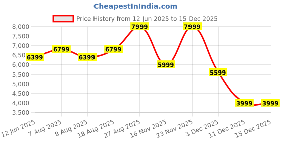 skechers.in SKECHERS VIPER COURT- PICKLEBALL skechers Price History Graph from 12 Jun 2025 to 15 Dec 2025