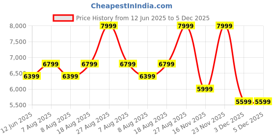 skechers.in SKECHERS VIPER COURT- PICKLEBALL skechers Price History Graph from 12 Jun 2025 to 5 Dec 2025