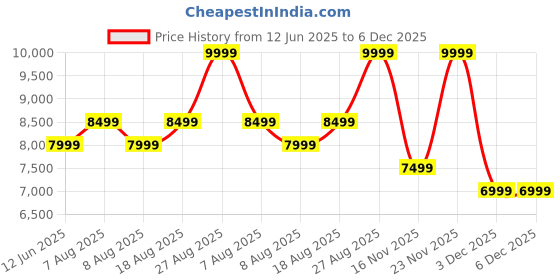 skechers.in Skechers Viper Court Pro - Pickleball skechers Price History Graph from 12 Jun 2025 to 5 Dec 2025