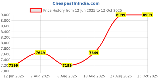 skechers.in SKECHERS VIPER COURT RELOAD skechers Price History Graph from 12 Jun 2025 to 12 Oct 2025