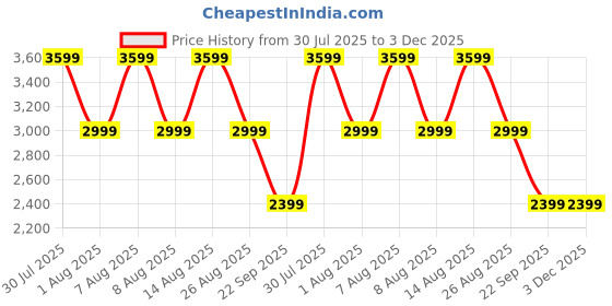 skechers.in skechers VIRTUE skechers Price History Graph from 30 Jul 2025 to 3 Dec 2025