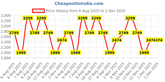 skechers.in skechers VIRTUE skechers Price History Graph from 6 Aug 2025 to 1 Dec 2025