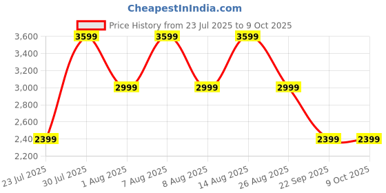 skechers.in skechers VIRTUE skechers Price History Graph from 23 Jul 2025 to 8 Oct 2025