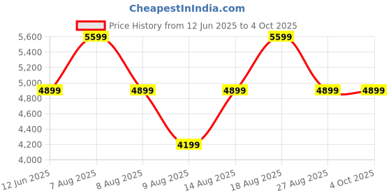 skechers.in skechers VIRTUE - DIVINITY skechers Price History Graph from 12 Jun 2025 to 4 Oct 2025