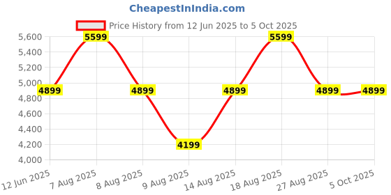 skechers.in skechers VIRTUE - DIVINITY skechers Price History Graph from 12 Jun 2025 to 5 Oct 2025