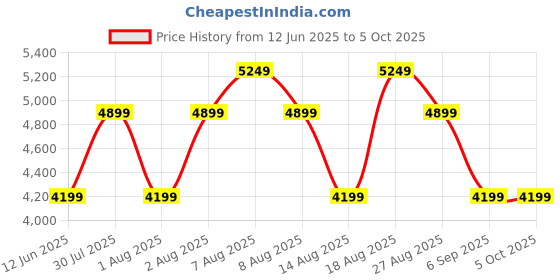 skechers.in skechers VIRTUE - DIVINITY skechers Price History Graph from 12 Jun 2025 to 4 Oct 2025