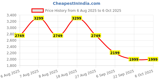 skechers.in skechers VIRTUE-KIND FAVOR skechers Price History Graph from 6 Aug 2025 to 5 Oct 2025