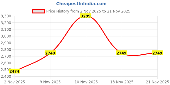 skechers.in skechers VIRTUE-KIND FAVOR skechers Price History Graph from 2 Nov 2025 to 21 Nov 2025