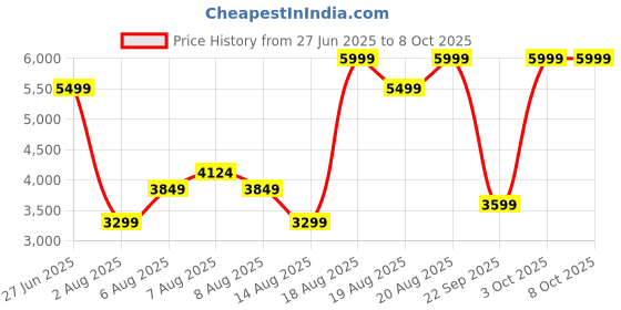 skechers.in skechers VIRTUE - TWILIGHT skechers Price History Graph from 27 Jun 2025 to 7 Oct 2025