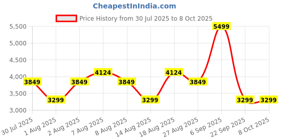 skechers.in skechers VIRTUE - TWILIGHT skechers Price History Graph from 30 Jul 2025 to 8 Oct 2025