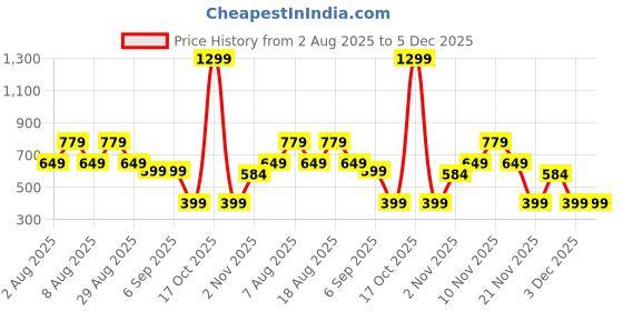 skechers.in skechers WAIST BAG skechers Price History Graph from 2 Aug 2025 to 5 Dec 2025