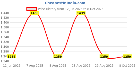 skechers.in skechers WAIST BAG WITH METALLIC ZIPPER skechers Price History Graph from 12 Jun 2025 to 8 Oct 2025