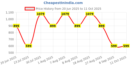 skechers.in skechers WAVE BREAK T-SHIRT skechers Price History Graph from 20 Jun 2025 to 11 Oct 2025