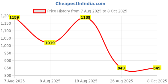 skechers.in SKECHERS WAVE WONDERS SS TEE skechers Price History Graph from 7 Aug 2025 to 7 Oct 2025