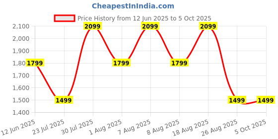 skechers.in skechers WAVY LITES skechers Price History Graph from 12 Jun 2025 to 5 Oct 2025