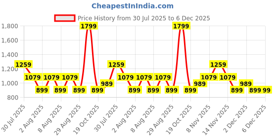 skechers.in skechers WINTER BLOOM BASEBALL HAT skechers Price History Graph from 30 Jul 2025 to 5 Dec 2025
