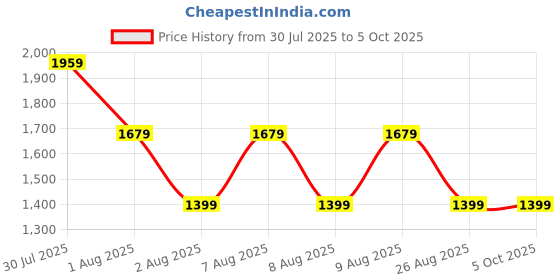 skechers.in skechers WOMENS BASIC FRONT OPEN HOODIE skechers Price History Graph from 30 Jul 2025 to 5 Oct 2025