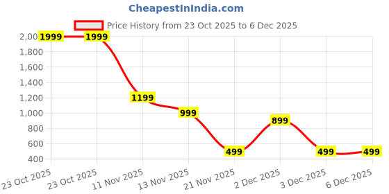 skechers.in skechers WOMENS ELITE T-SHIRT skechers Price History Graph from 23 Oct 2025 to 6 Dec 2025
