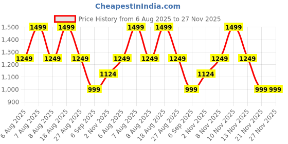 skechers.in skechers ZAGGLE - HEAT SWELL skechers Price History Graph from 6 Aug 2025 to 25 Nov 2025