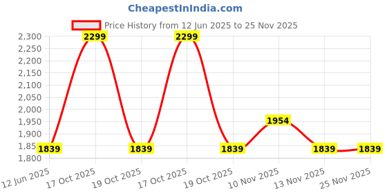 skechers.in skechers ZIP CLOSURE POLO skechers Price History Graph from 12 Jun 2025 to 25 Nov 2025