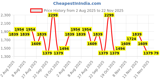 skechers.in skechers ZIP CLOSURE POLO skechers Price History Graph from 2 Aug 2025 to 22 Nov 2025